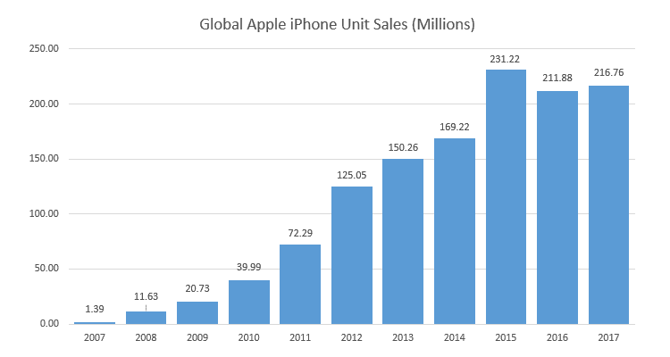 Cell Phone Sales Chart