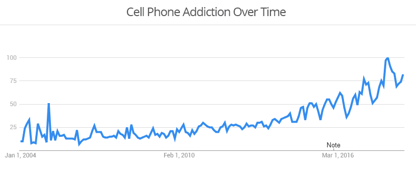 Cell phone addiction trend