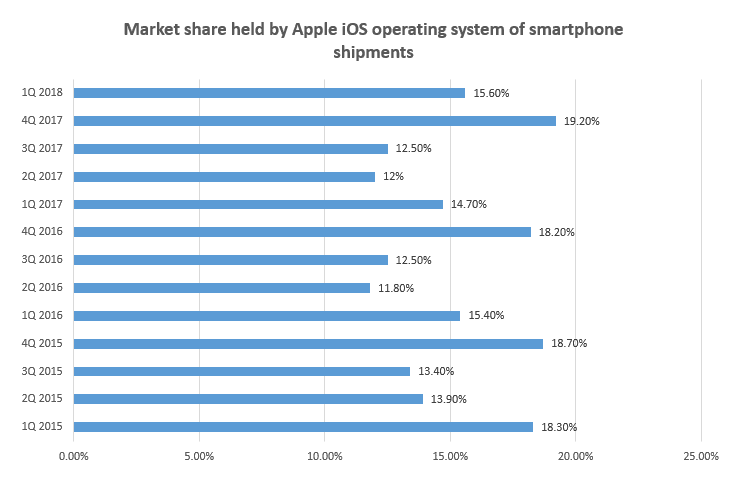 OS market share by iOS OS market share by iOS
