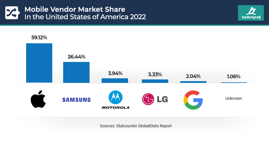 Mobile brand market share in the US