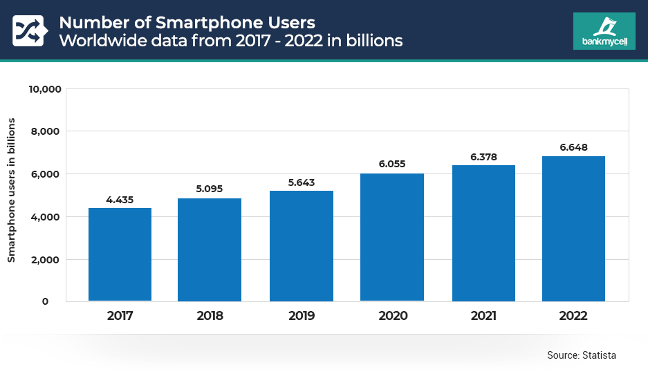 Number of smartphone users worldwide (in billions)