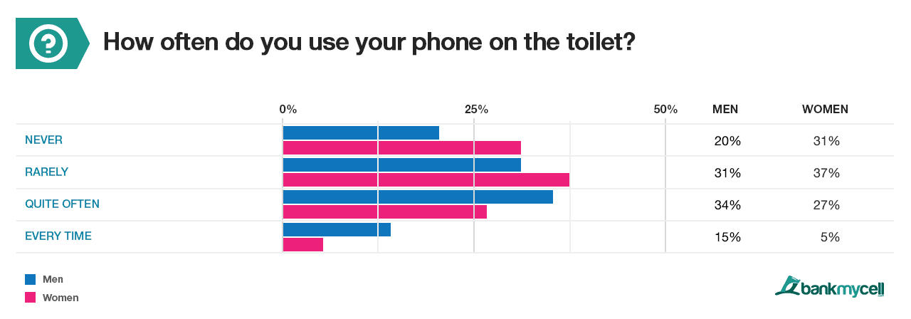 Phones Used in The Toilet 80% of men admit to using their phone in the toilet