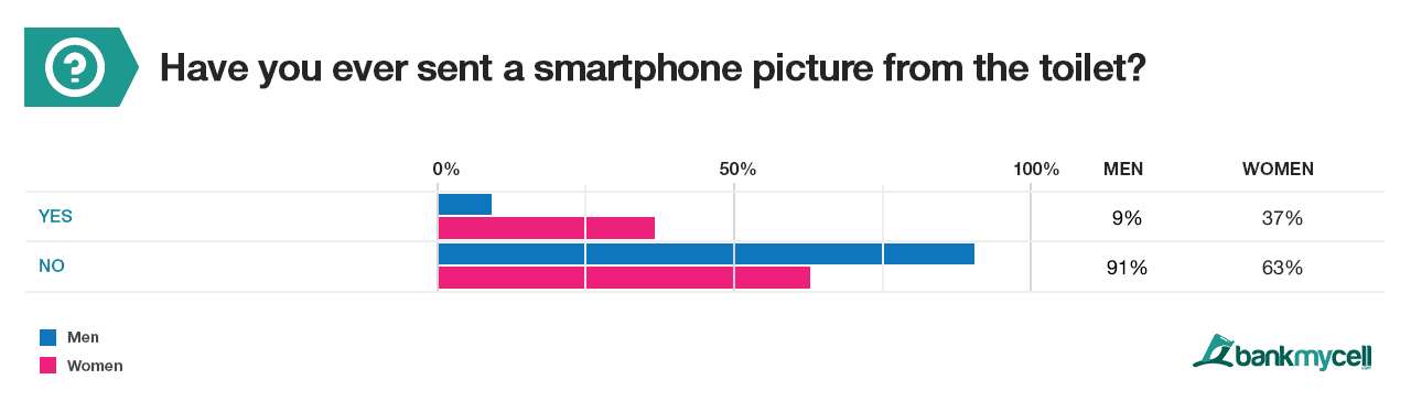 1 in 3 women own up to sending a snap from the bathroom