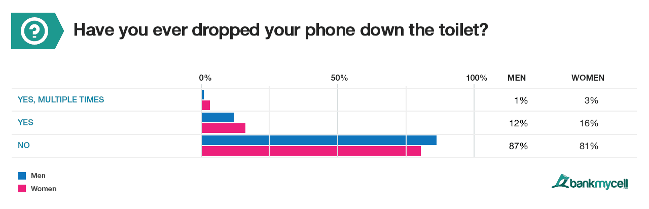 1 in 5 women dropped their phone in the loo