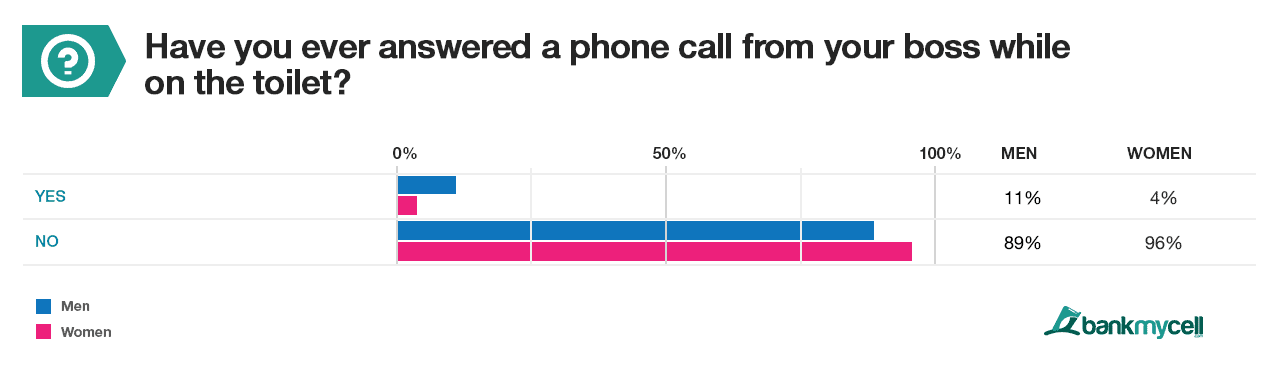 7.5% of Americans fess up to talking a call from their boss in the toilet