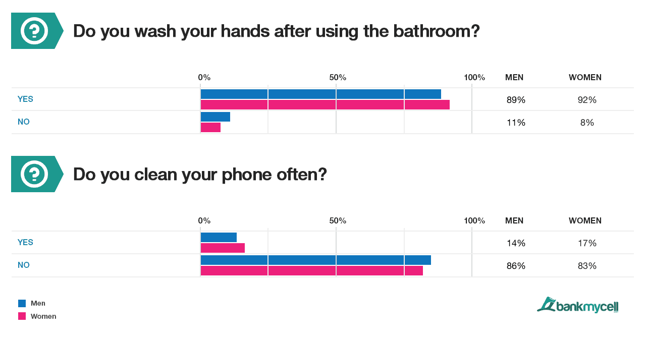 Zero hygiene when it comes to dirty cell phones