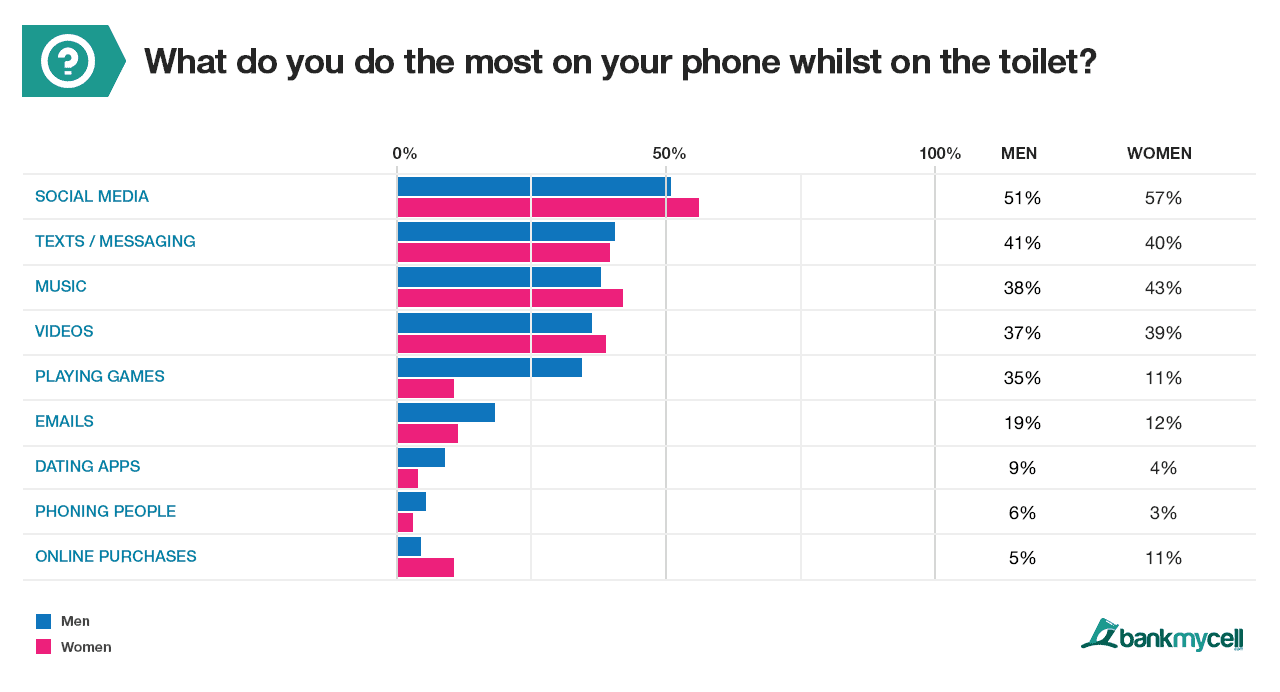 Phone usage on the toilet Social media and messaging top smartphone usage on the toilet