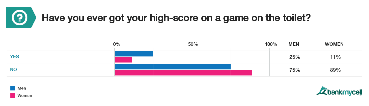 Toilet Time: A great way to score high on phone games say 18% of Americas