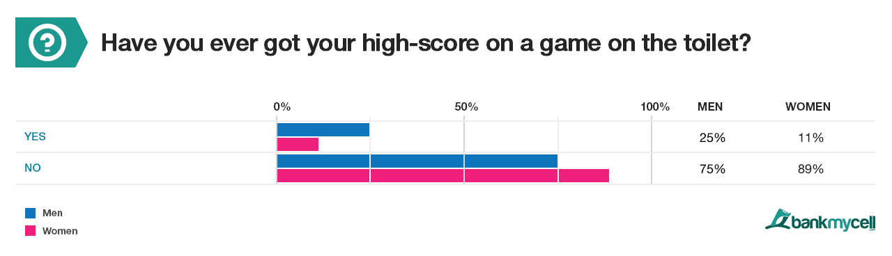 Gaming on the toilet Toilet Time: A great way to score high on phone games say 18% of Americas
