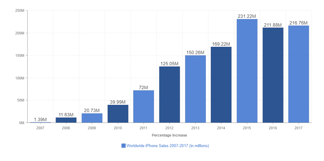 Global iPhone sales Global iPhone sales