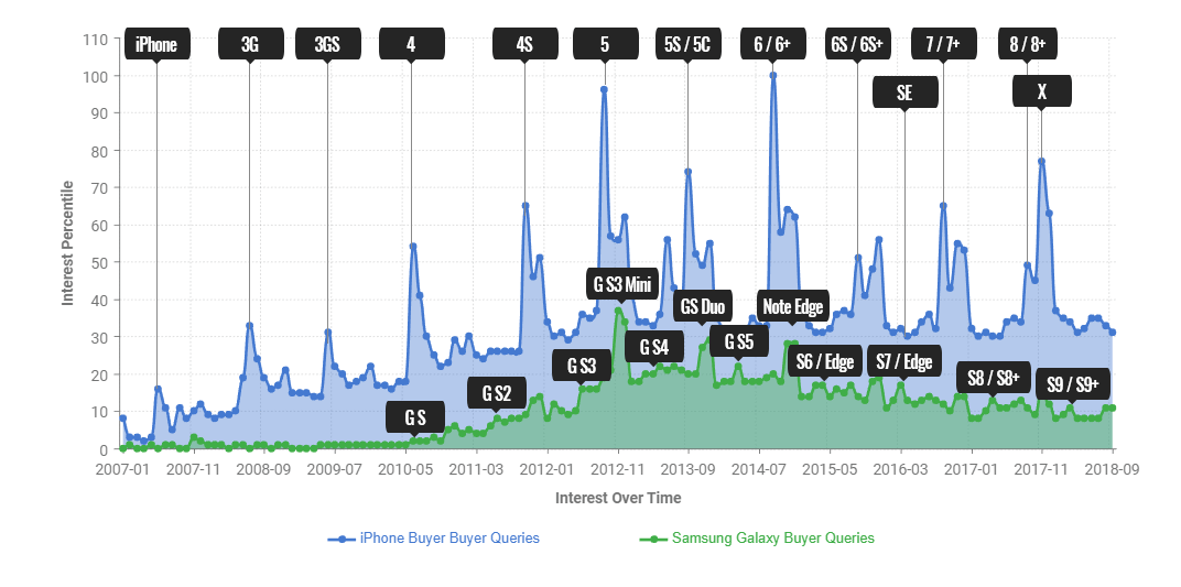 iPhone VS Galaxy Interest iPhone VS Galaxy Interest