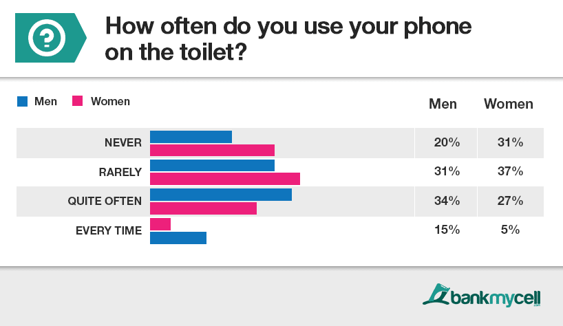 Mobile: 3 in 4 Americans admit to using their phone while on the toilet