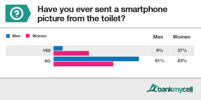 Mobile: 23% of Americans have sent a smartphone selfie from the toilet
