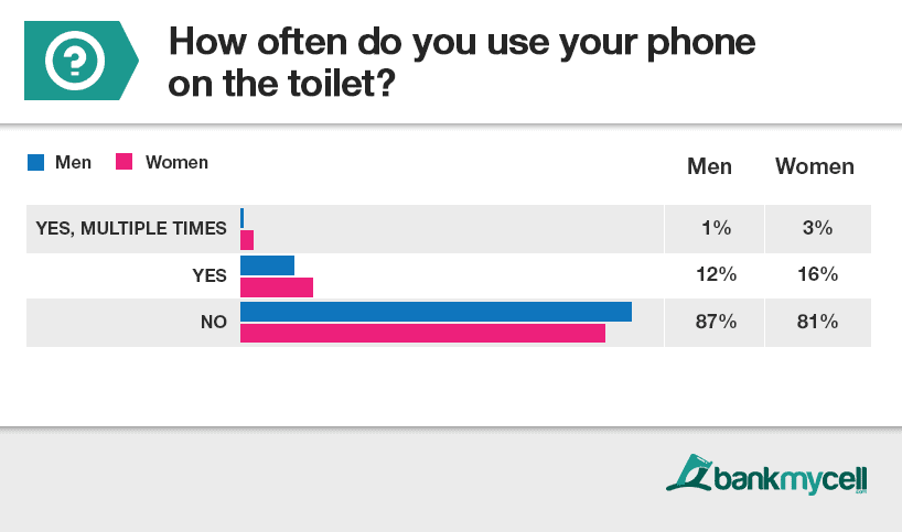 Mobile: Women worse culprit for dropping phones in the lavatory