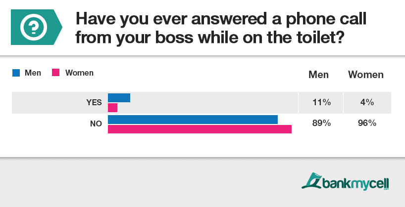 Mobile: 7.5% of Americans fess up to talking a call from their boss in the toilet