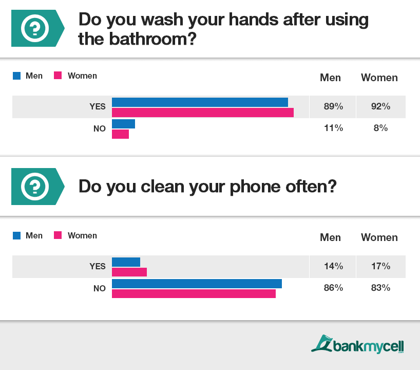 Mobile: Phone bathroom hygiene Mobile: Hygiene when using your cell phone in the toilet