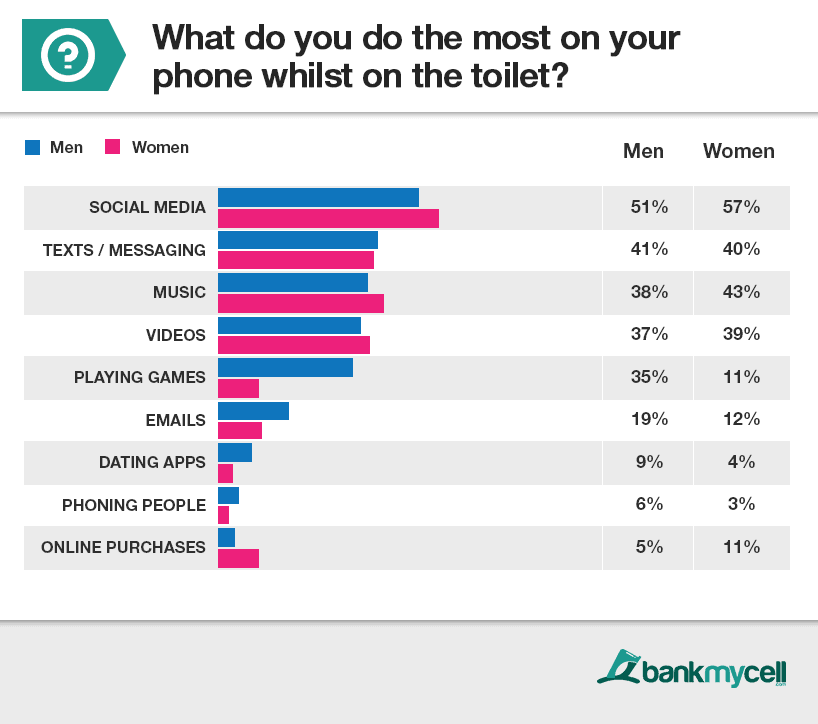 Mobile: Social media and messaging popular for toilet time