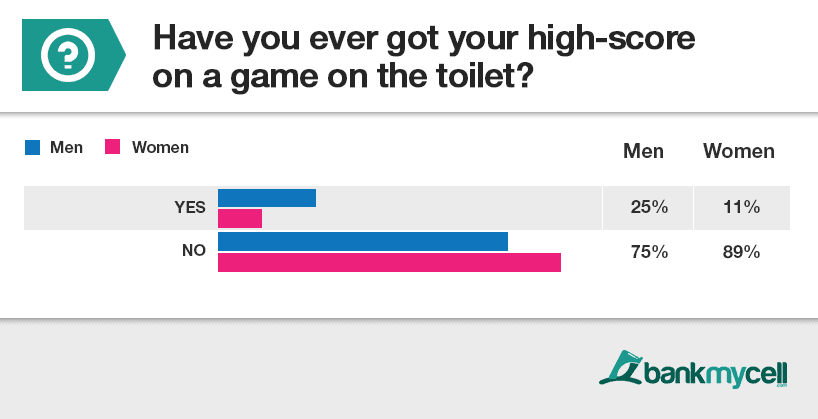 Mobile: Nearly 1 in 5 Americans confess to using the toilet for private phone gaming