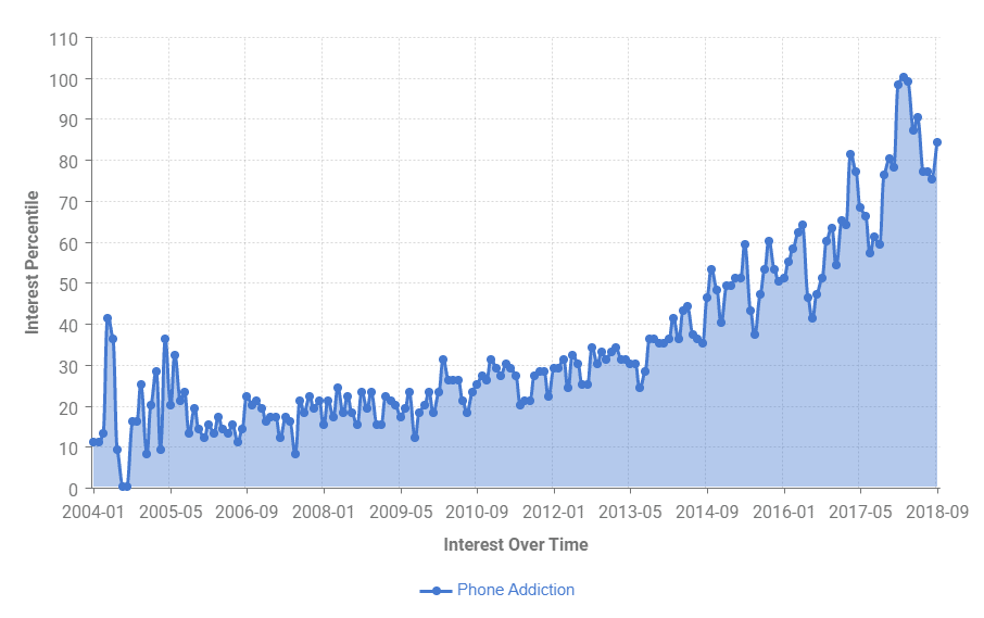 phone-addiction-data Phone addition interest over time