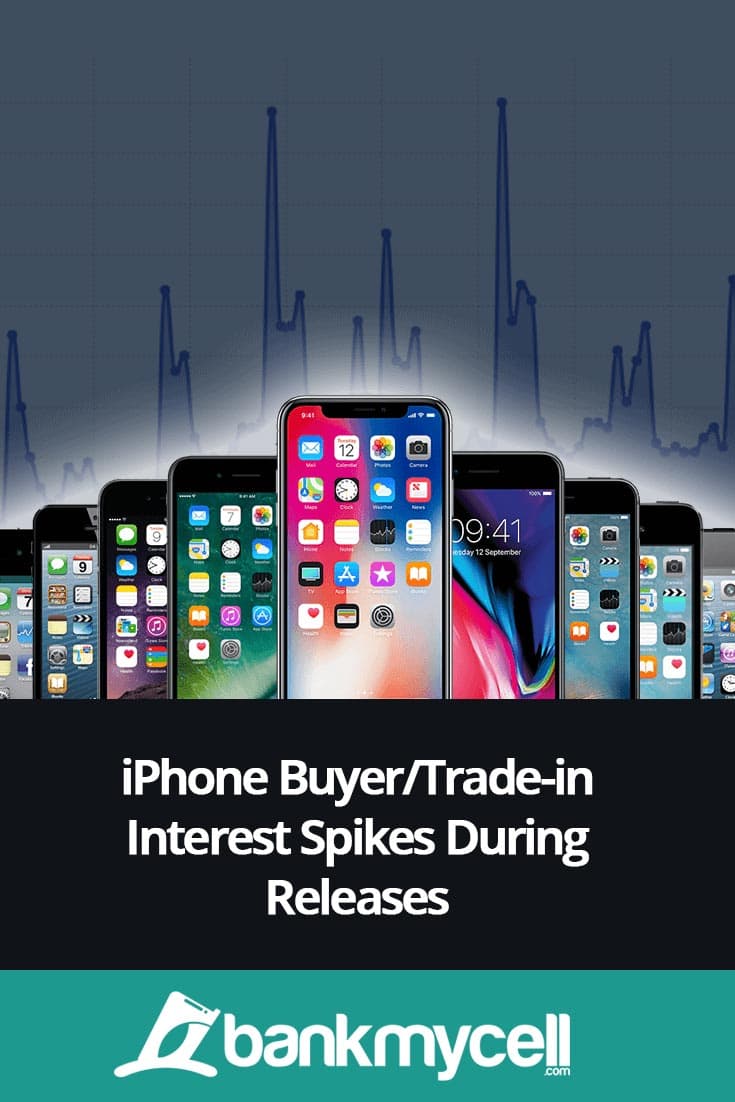 iPhone Buyer/Trade-in Interest Spikes Surrounding Releases