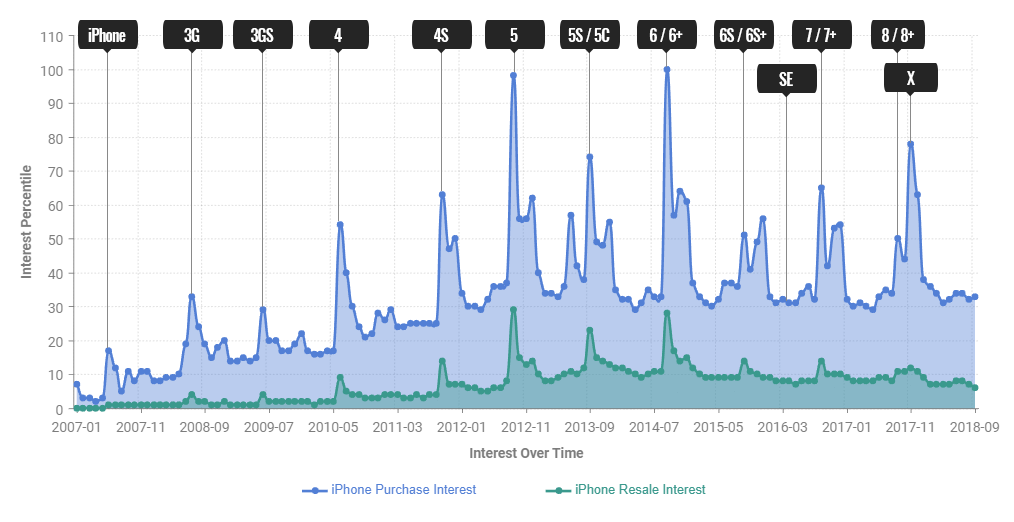 iPhone buyer interest vs trade-in interest iPhone buyer interest vs trade-in interest