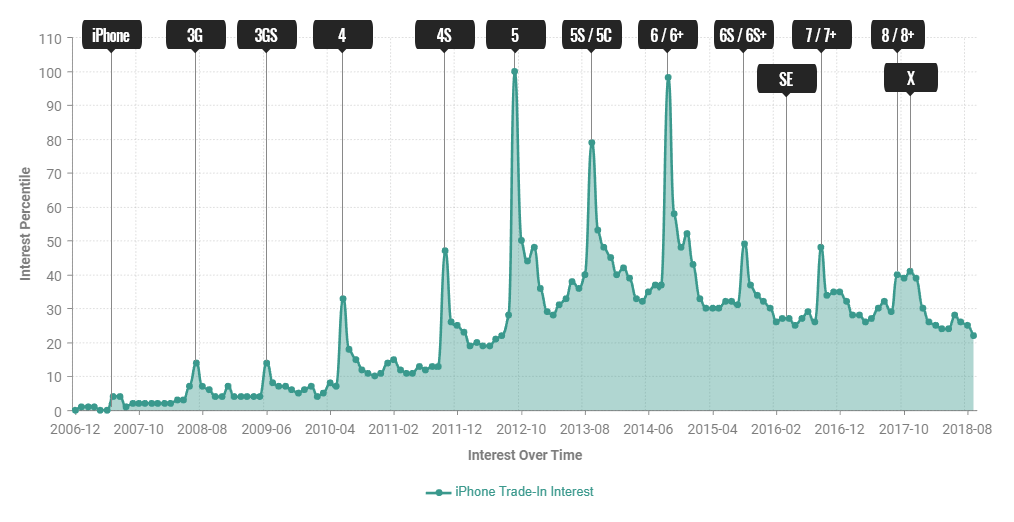 iPhone trade-in interest over time
