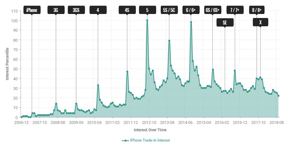 iPhone trade-in interest over time iPhone trade-in interest over time