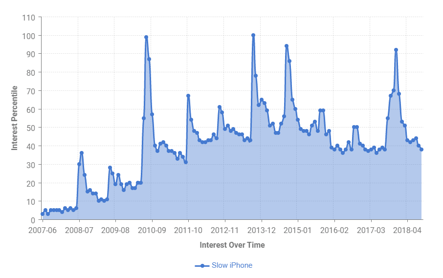 iPhone interest over time