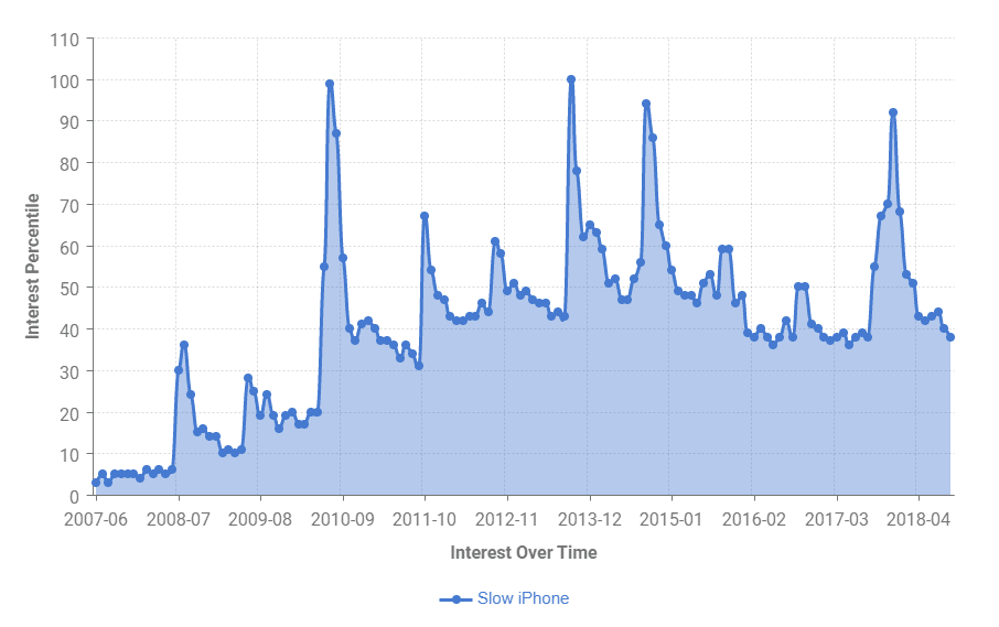 iPhone interest over time iPhone interest over time