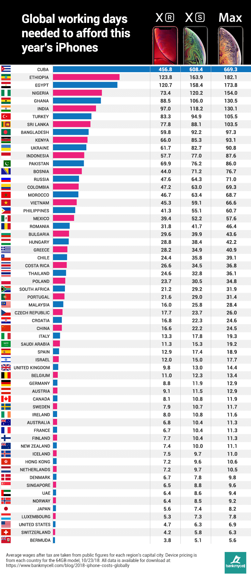 Days to buy an iPhone worldwide