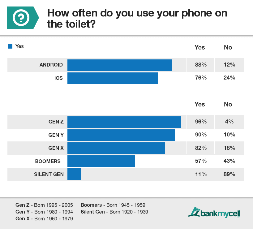 93% of Generation Z and Y are toilet texters