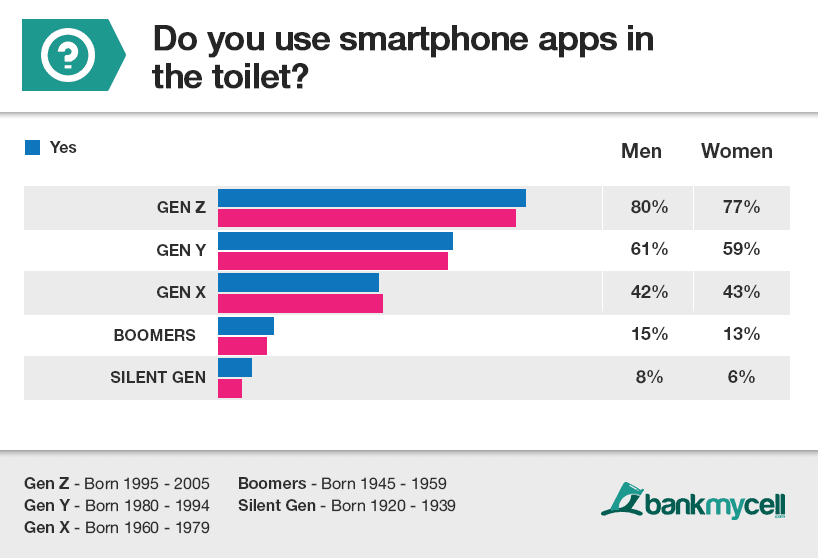 Kids obsessed with cell phones in the bathroom