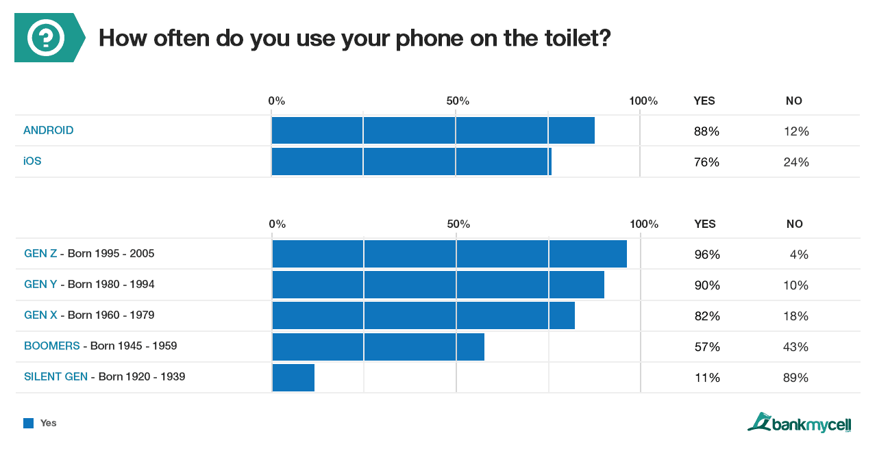 Android users are the biggest toilet texters