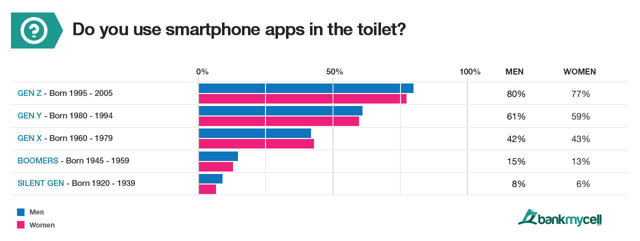 Mobile: Millennial's and generation z heavy toilet app users