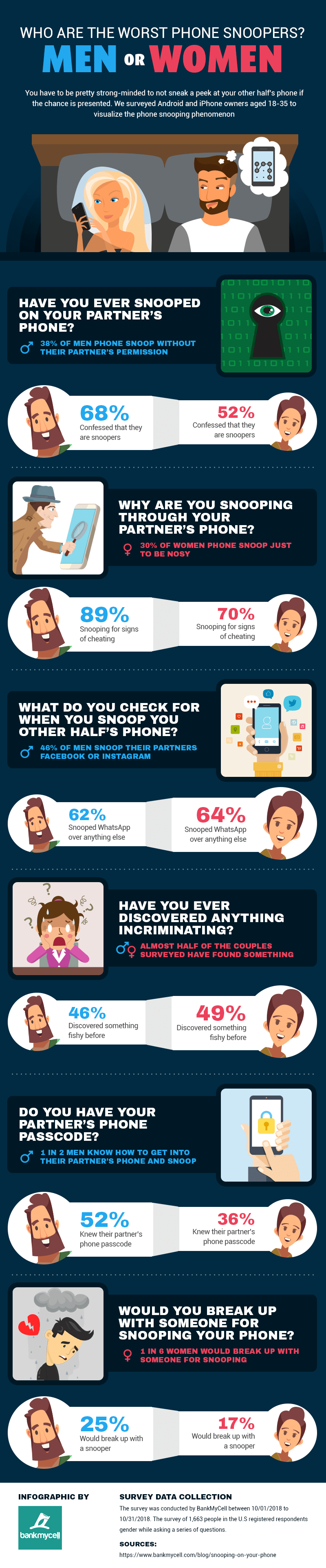 Phone snoopers by gender infographic