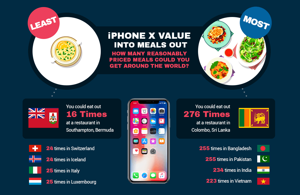 iPhone X value into meals