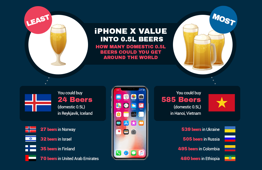 iPhone X value into beers