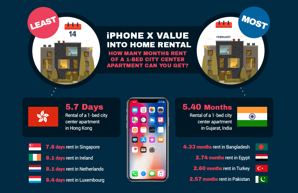 iPhone X value into rent