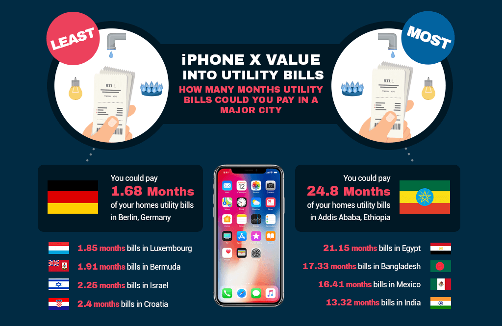 iPhone X value into bills