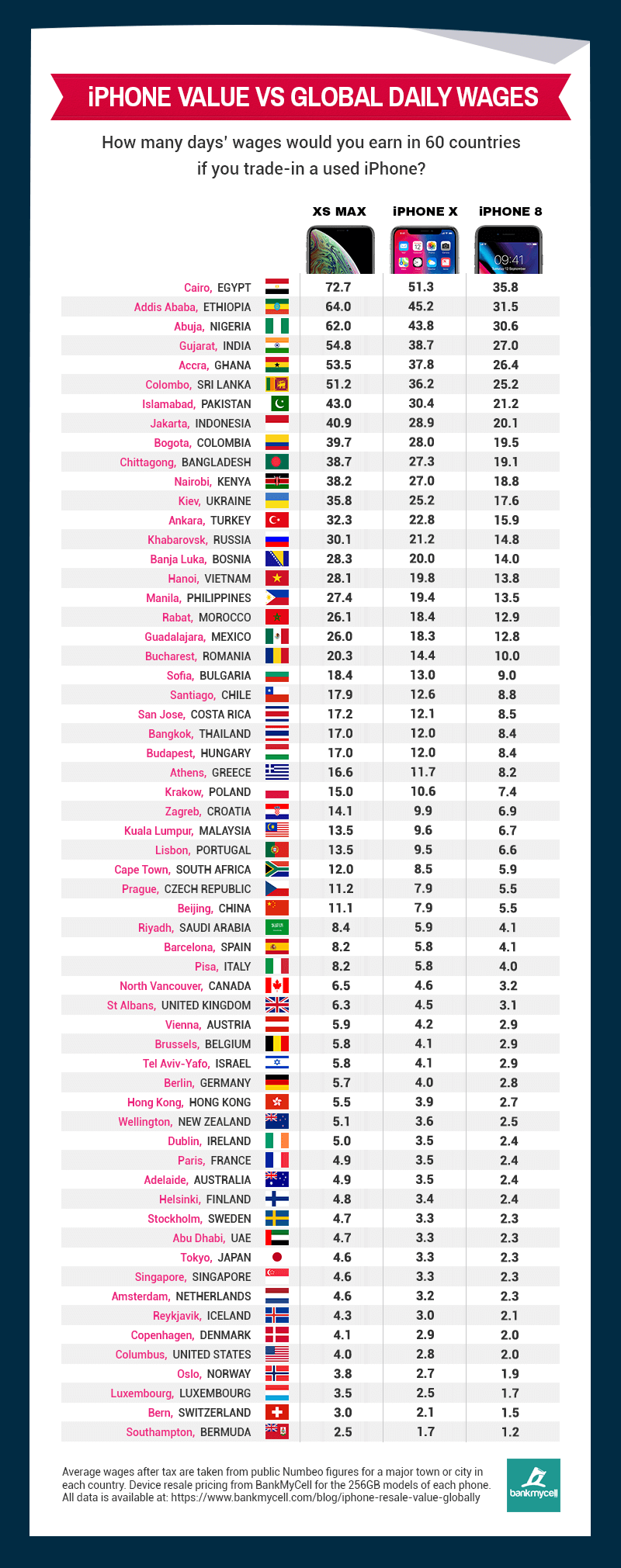 iPhone value vs global wages