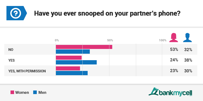 Phone snooping statistics question 1