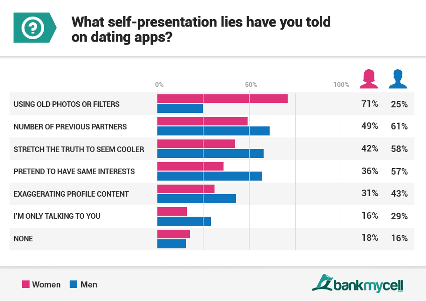 Dating app ghosting statistics q1