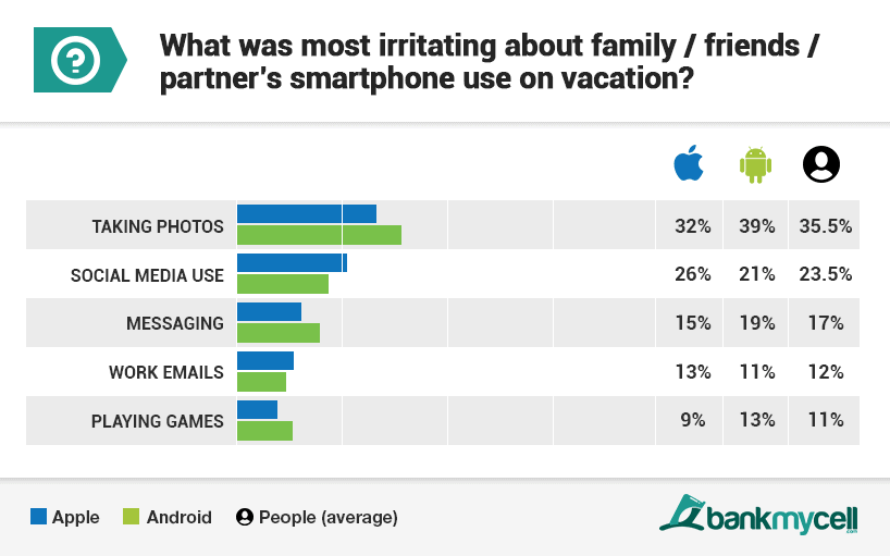 travel smartphone use statistics q12