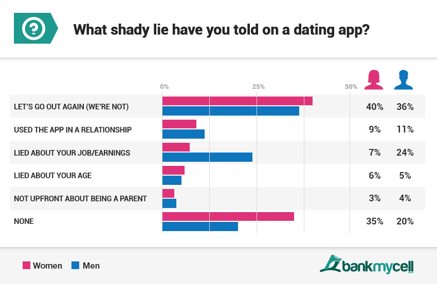 Dating app ghosting statistics q2