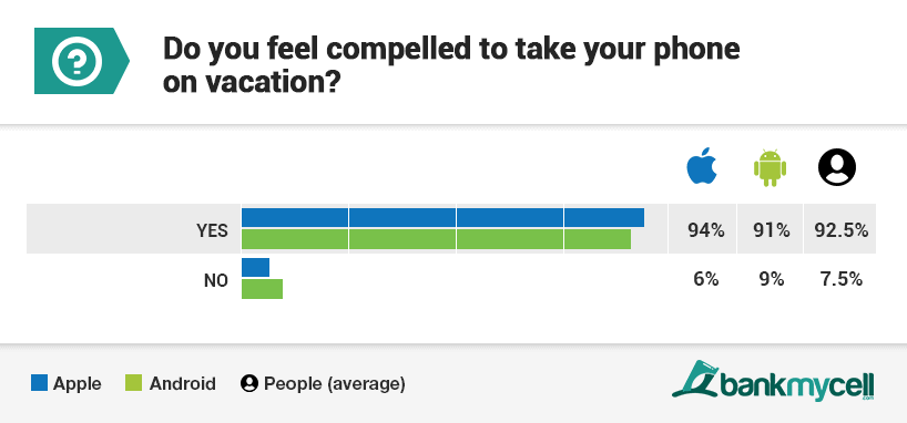 travel smartphone use statistics q2