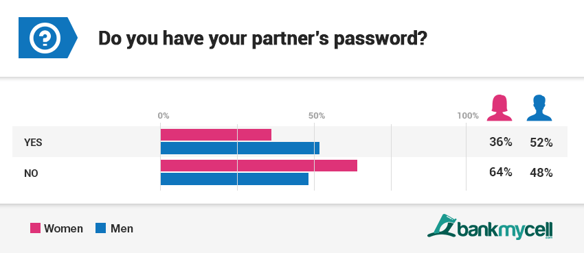 Phone snooping statistics question 2