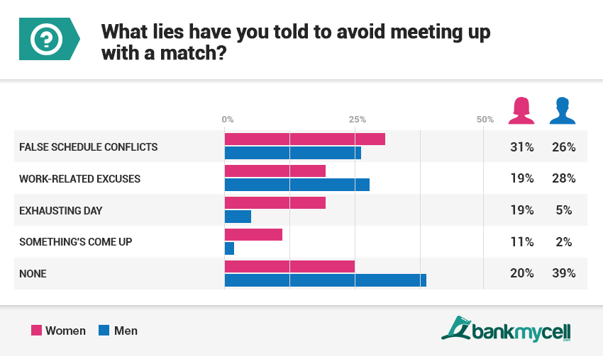 Dating app ghosting statistics q3