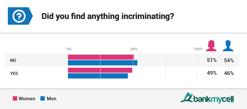 Phone snooping statistics question 4