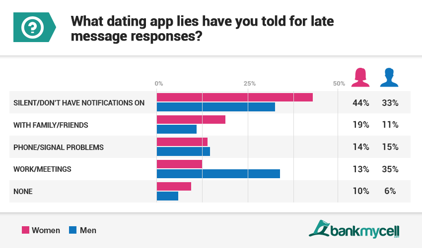 Dating app ghosting statistics q4