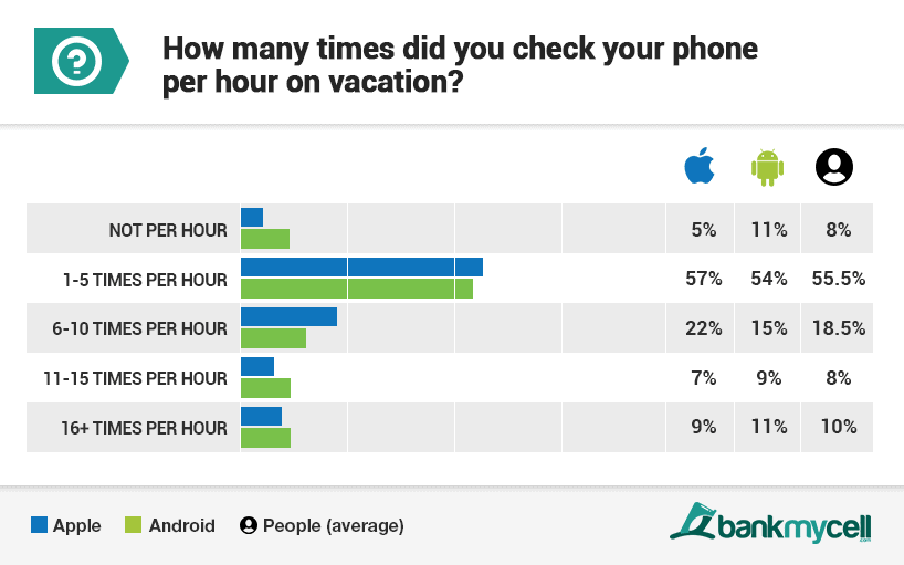 travel smartphone use statistics q4